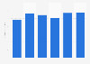 Health/Fitness club companies - Bodytech Colombia revenue 2012-2017