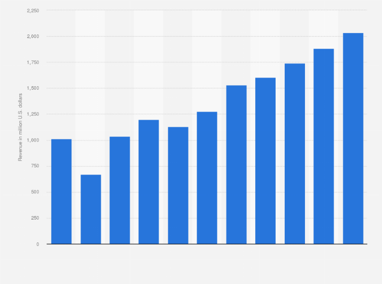 Statistic: Revenue of educational support services (SIC 85.60) in the United Kingdom (UK) from 2008 to 2018 (in million U.S. dollars)