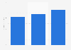 Health/Fitness club companies - Fitness Formula Clubs revenue 2016-2017