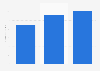 Health/Fitness club companies - Fusion Lifestyle UK revenue 2012-2014