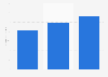 Health/Fitness club companies - Goodlife Fitness Canada revenue 2012-2014