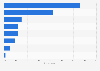 Portugal: most popular online shopping categories 2015
