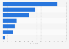 Serbia: most popular online shopping categories 2015