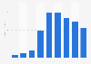 RealD's annual revenue 2007-2015