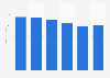 Health/Fitness club companies - Town Sports International Holdings revenue 2012-2017