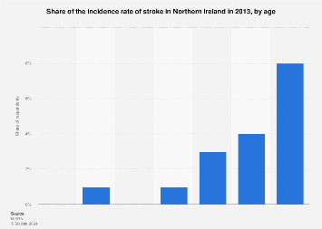 Incidence of stroke in Northern Ireland 2013, by age