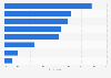 Ukraine: most popular online shopping categories 2015