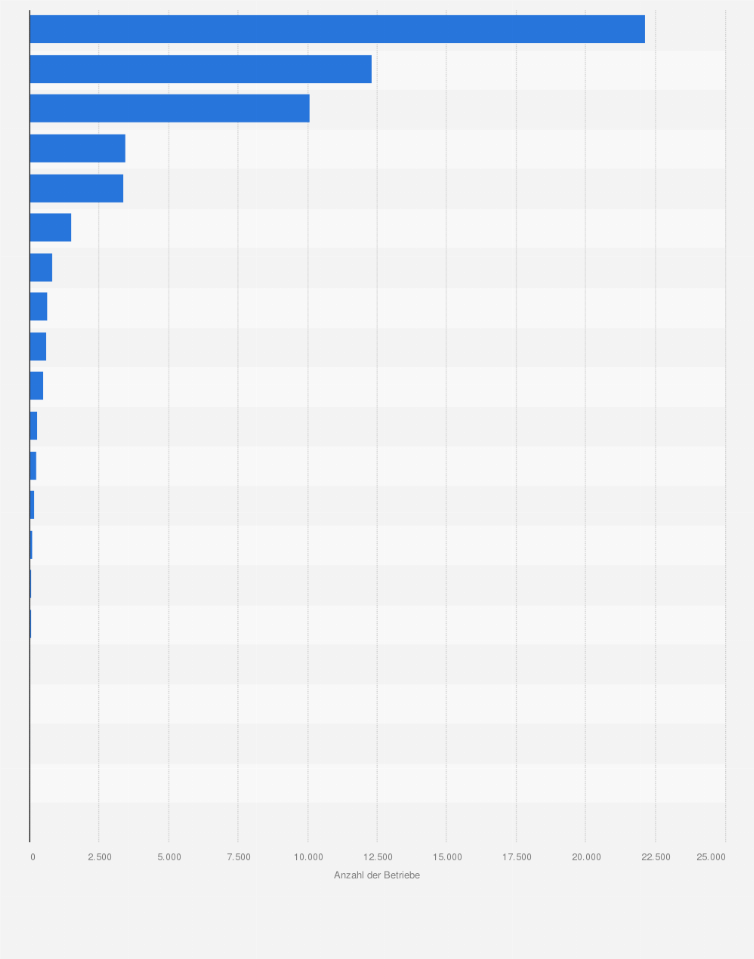 Statistik: Bestand der Handwerksbetriebe im Bekleidungs-, Textil- und Ledergewerbe (alle Anlagen)* in Deutschland im Jahr 2024 nach Berufen