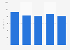 Scottish exports: manufactured goods 2014-2017
