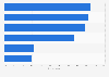Austria: webrooming penetration 2015, by product category