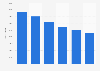 Prepared driers: sales volume in the United Kingdom (UK) 2010-2015