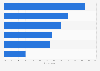 China: webrooming penetration 2014, by product category
