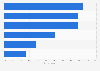 Webrooming penetration 2015 in Denmark, by product category