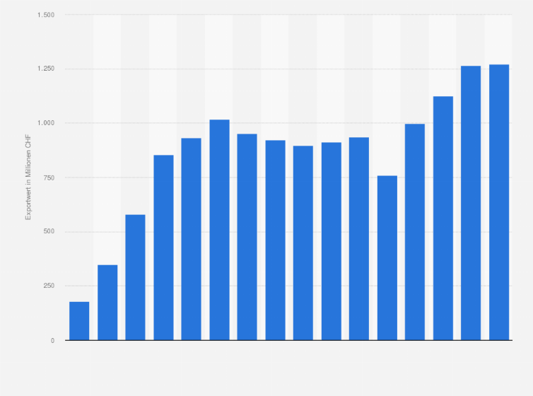 Statistik: Exporte der Schweizer Uhrenindustrie in die Vereinigten Arabischen Emirate in den Jahren 2000 bis 2024 (in Millionen CHF)