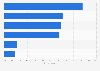Germany: webrooming penetration 2015, by product category
