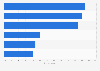 Italy: webrooming penetration 2015, by product category