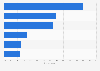 Japan: webrooming penetration 2014, by product category