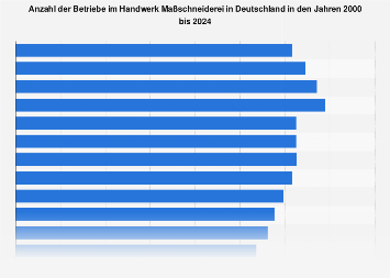 Anzahl der Maßschneider in Deutschland bis 2017
