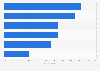 Lithuania: webrooming penetration 2015, by product category