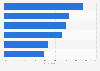 Malaysia: webrooming penetration 2014, by product category