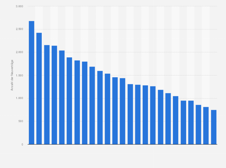 Statistik: Anzahl der Neuverträge zur Ausbildung im Bekleidungs-, Textil- und Ledergewerbe in Deutschland in den Jahren von 2000 bis 2024