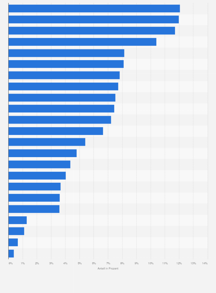 Statistik: Ländervergleich: Anteil der staatlichen Rentenausgaben am Bruttoinlandsprodukt im Jahr 2006