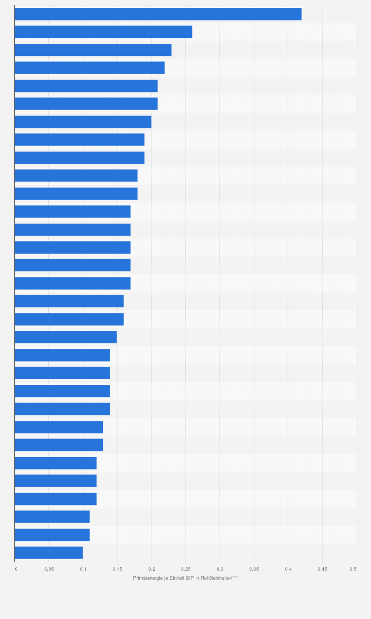 Statistik: Ländervergleich: Gesamtangebot an Primärenergie je Einheit des Bruttoinlandsprodukts im Jahr 2007
