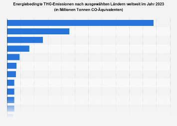 Energiebedingte CO2-Emissionen nach Ländern weltweit 2015
