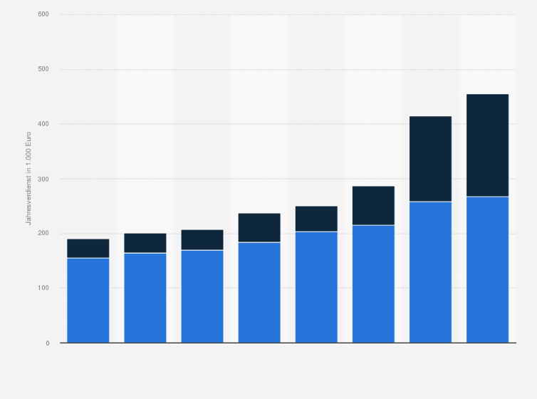 Statistik: Durchschnittlicher Jahresverdienst (in 1.000 Euro) von Geschäftsführern nach Unternehmensumsatz (in Mio. Euro) im Jahr 2009