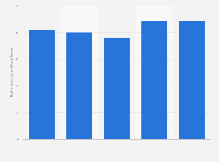 Statistik: Entwicklung der Raffineriekapazität für Erdöl in Kuwait in den Jahren von 1990 bis 2008 (in Millionen Tonnen)