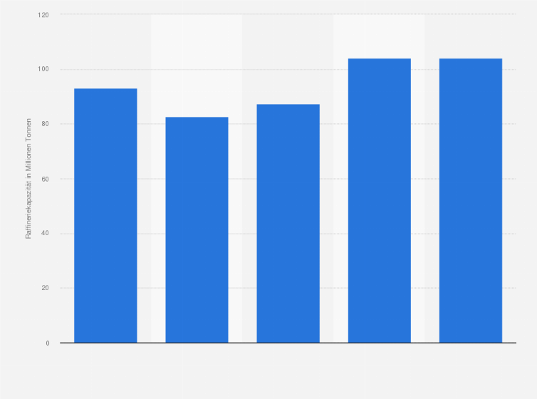 Statistik: Entwicklung der Raffineriekapazität für Erdöl in Saudi-Arabien in den Jahren von 1990 bis 2008 (in Millionen Tonnen)