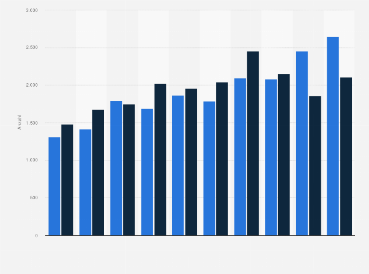 Statistik: Unbesetzte Ausbildungsstellen und noch suchende Bewerber/-innen in Brandenburg von 2014 bis 2023