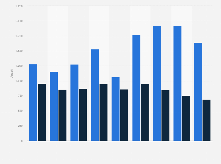 Statistik: Unbesetzte Ausbildungsstellen und noch suchende Bewerber/-innen in Thüringen von 2015 bis 2023