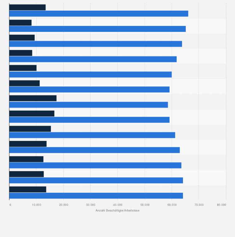 Statistik: Beschäftigte und arbeitslose Backwarenhersteller, Bäcker und Bäckerhelfer in Deutschland in den Jahren 1999 bis 2011