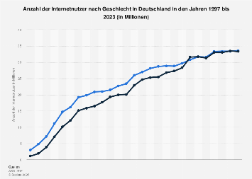 Anzahl der Internetnutzer nach Geschlecht in Deutschland bis 2017