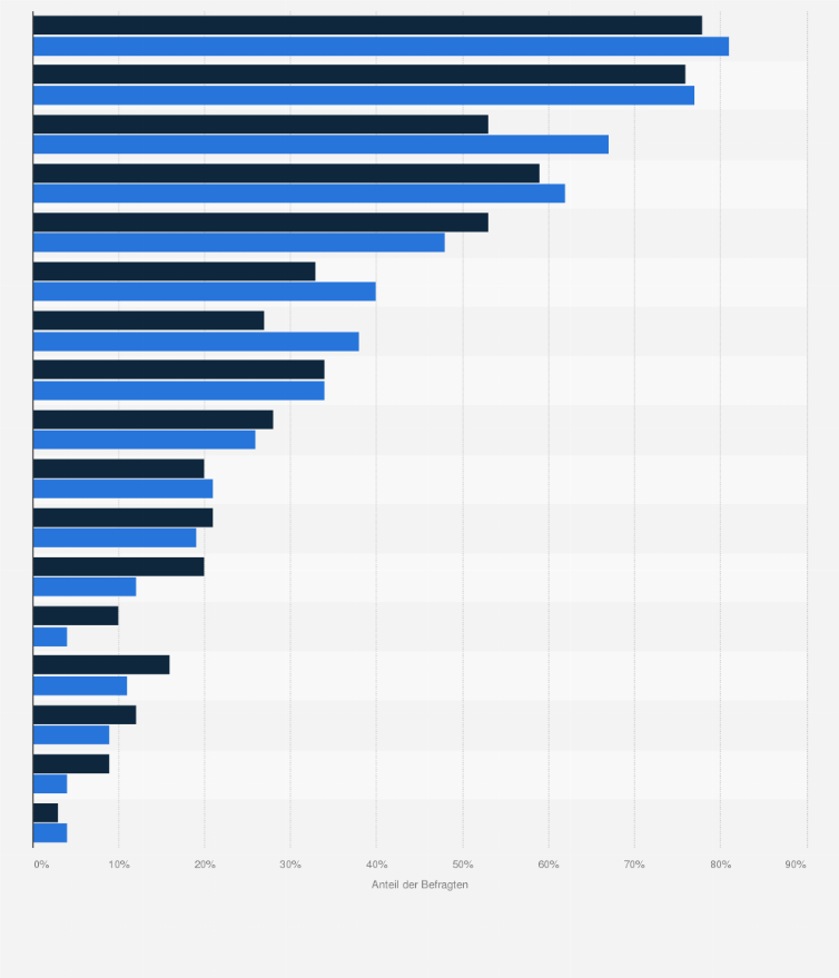 Statistik: Welche Onlinetätigkeiten führen Sie mindestens einmal pro Woche aus? 
