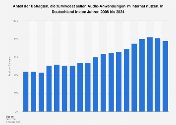 Nutzung von Audio-Anwendungen im Internet in Deutschland bis 2017