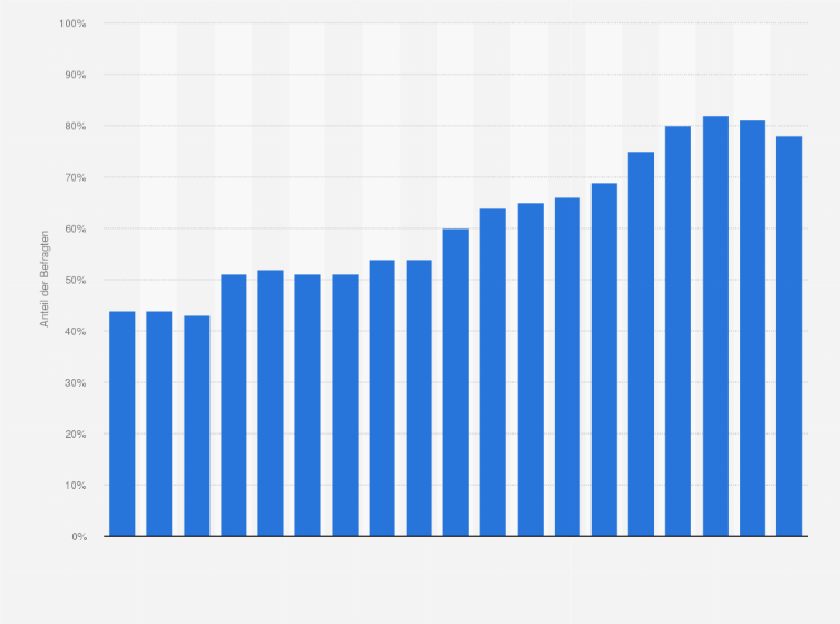 Statistik: Anteil der Befragten, die zumindest selten Audio-Anwendungen im Internet nutzen, in Deutschland in den Jahren 2006 bis 2024