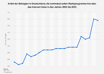 Anteil der Befragten, die zumindest selten Internetradio (live) hören bis 2018