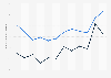 Verweildauer im Internet nach Geschlecht bis 2014