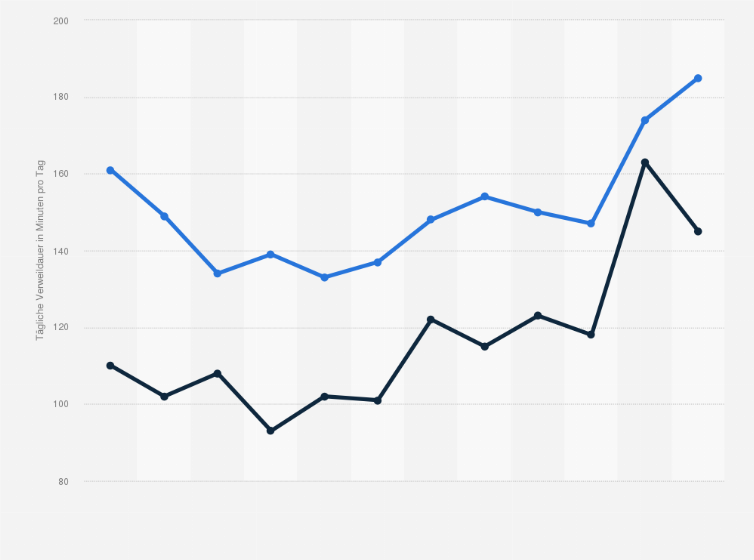 Statistik: Wie lang verweilen Sie bei der Onlinenutzung täglich durchschnittlich im Internet?