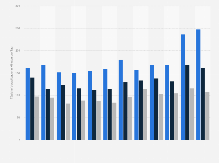 Statistik: Wie lang verweilen Sie bei der Onlinenutzung täglich durchschnittlich im Internet?