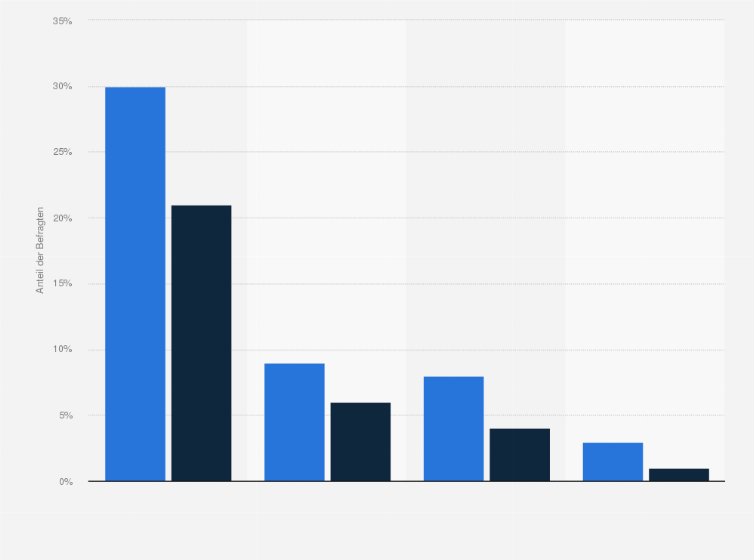 Statistik: Welche Möglichkeiten nutzen Sie zumindest wöchentlich, um Bewegtbilder im Internet zu schauen?