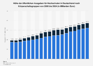 Öffentliche Ausgaben für Hochschulen nach Körperschaftsgruppen bis 2017