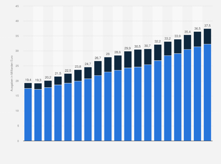 Statistik: Höhe der öffentlichen Ausgaben für Hochschulen in Deutschland nach Körperschaftsgruppen von 2006 bis 2024 (in Milliarden Euro)