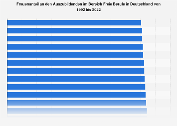 Frauenanteil an den Auszubildenden im Bereich Freie Berufe in Deutschland bis 2015