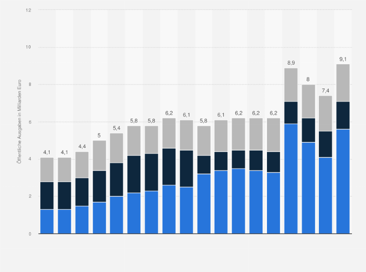Statistik: Öffentliche Ausgaben zur Förderung von Schüler/innen und Studierenden in Deutschland nach Körperschaftsgruppen von 2006 bis 2023 (in Milliarden Euro)