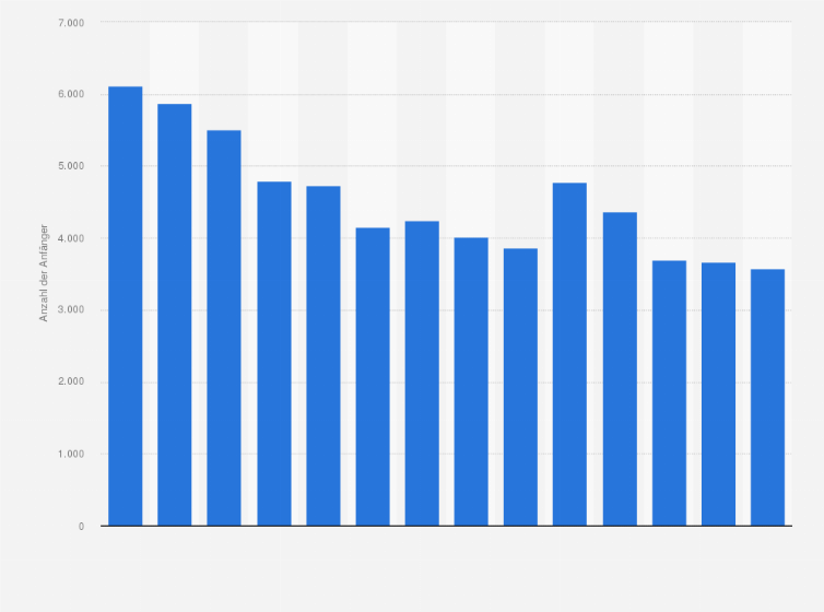 Statistik: Anzahl der Anfänger einer schulischen Berufsausbildung an Berufsfachschulen in Deutschland nach BBiG/HwO von 2010 bis 2023