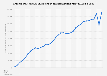 ERASMUS-Studenten aus Deutschland bis 2015