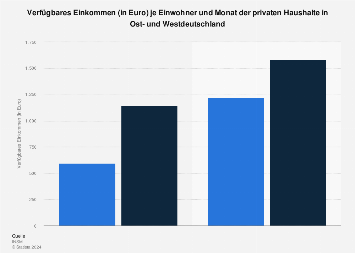 Verfügbares Einkommen der privaten Haushalte in Ost und West | Statista